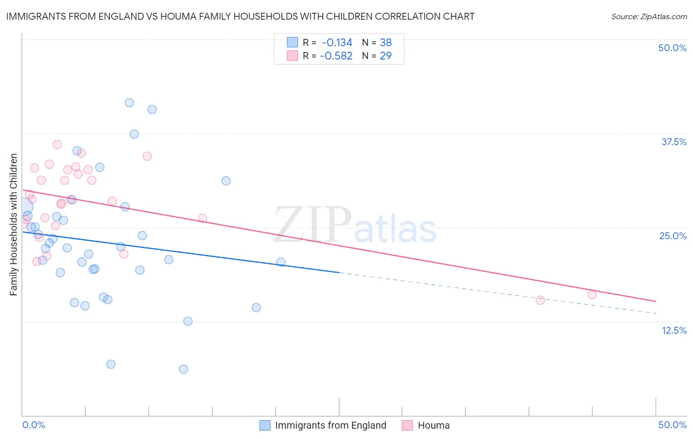 Immigrants from England vs Houma Family Households with Children