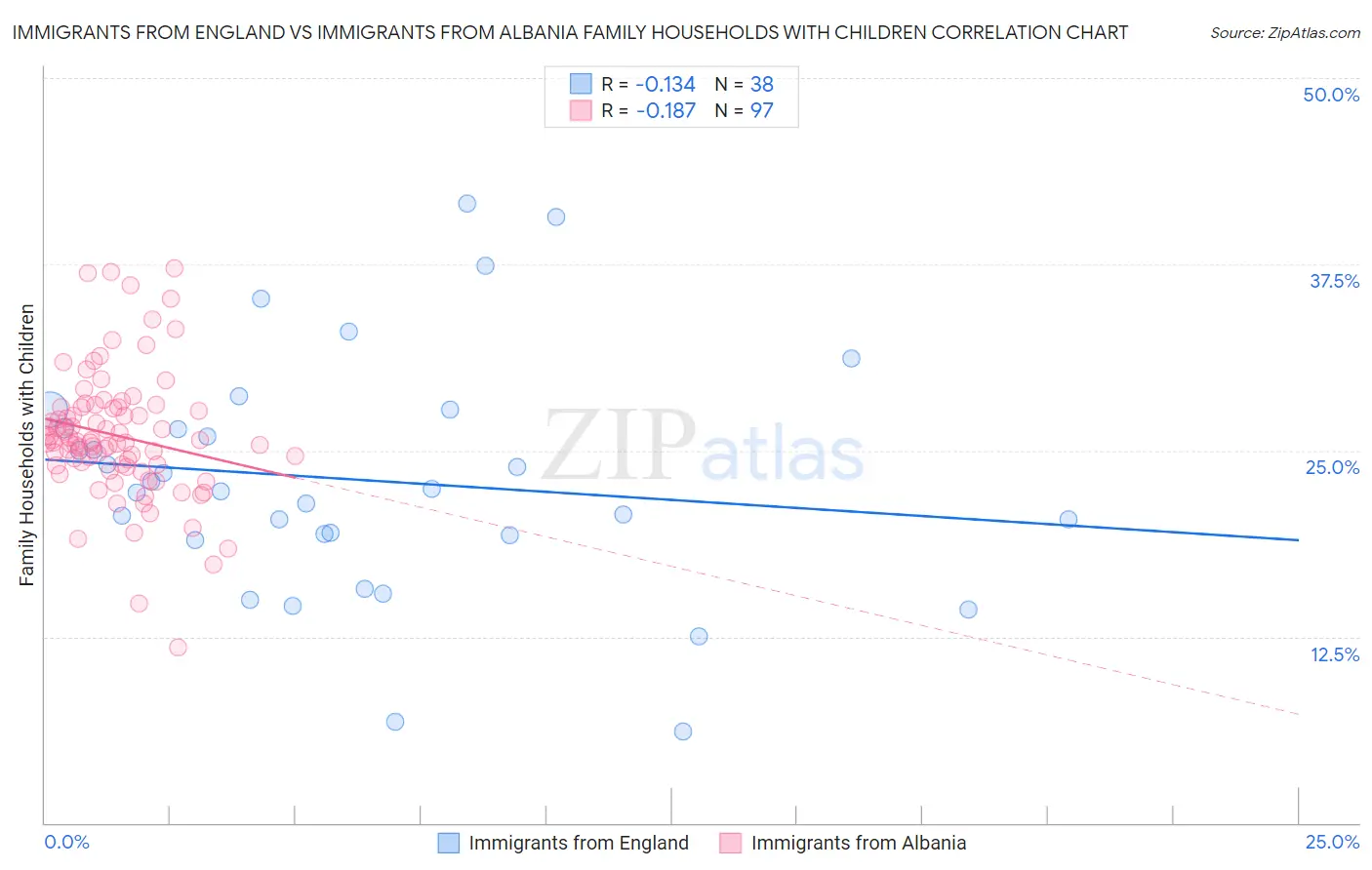 Immigrants from England vs Immigrants from Albania Family Households with Children