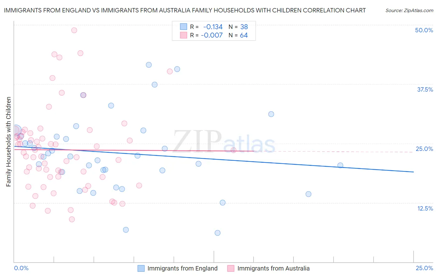 Immigrants from England vs Immigrants from Australia Family Households with Children