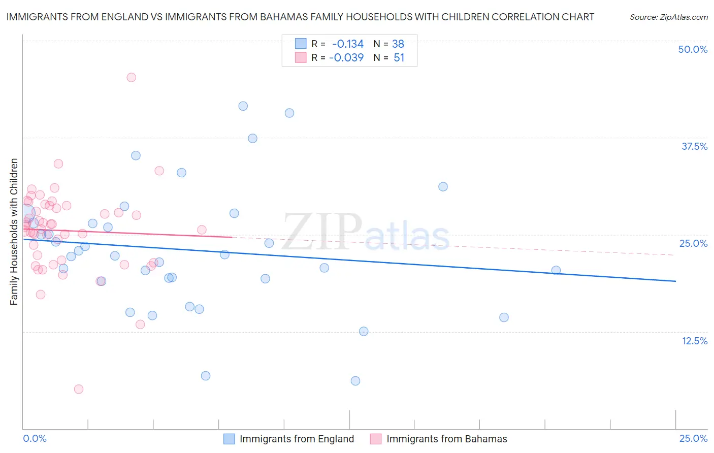 Immigrants from England vs Immigrants from Bahamas Family Households with Children