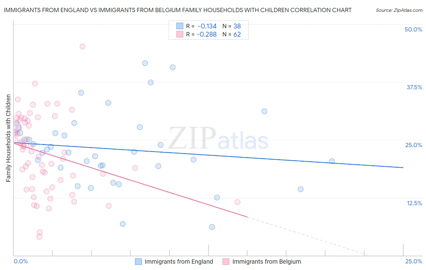 Immigrants from England vs Immigrants from Belgium Family Households with Children