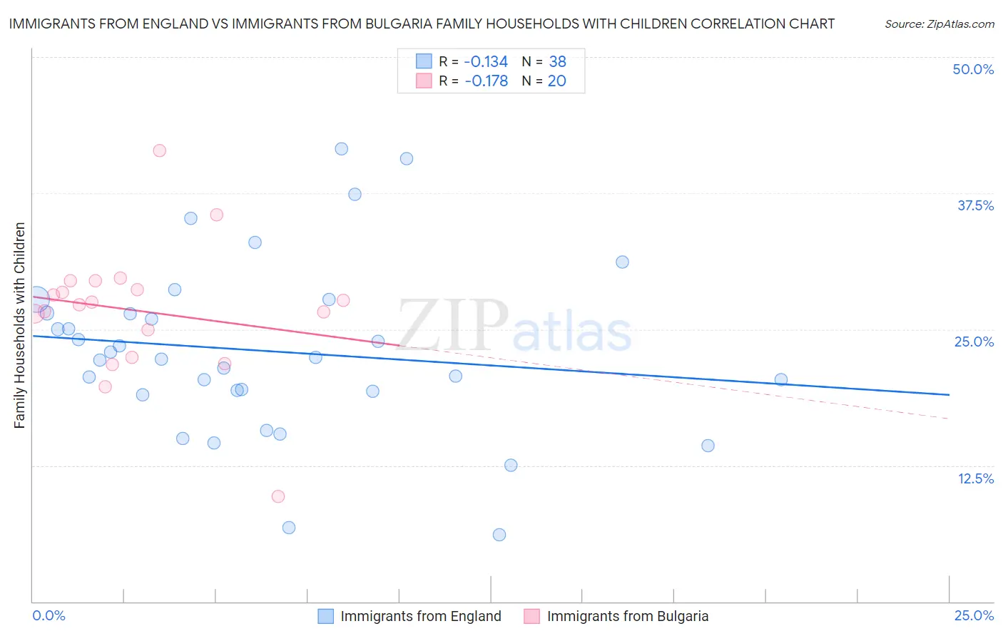 Immigrants from England vs Immigrants from Bulgaria Family Households with Children