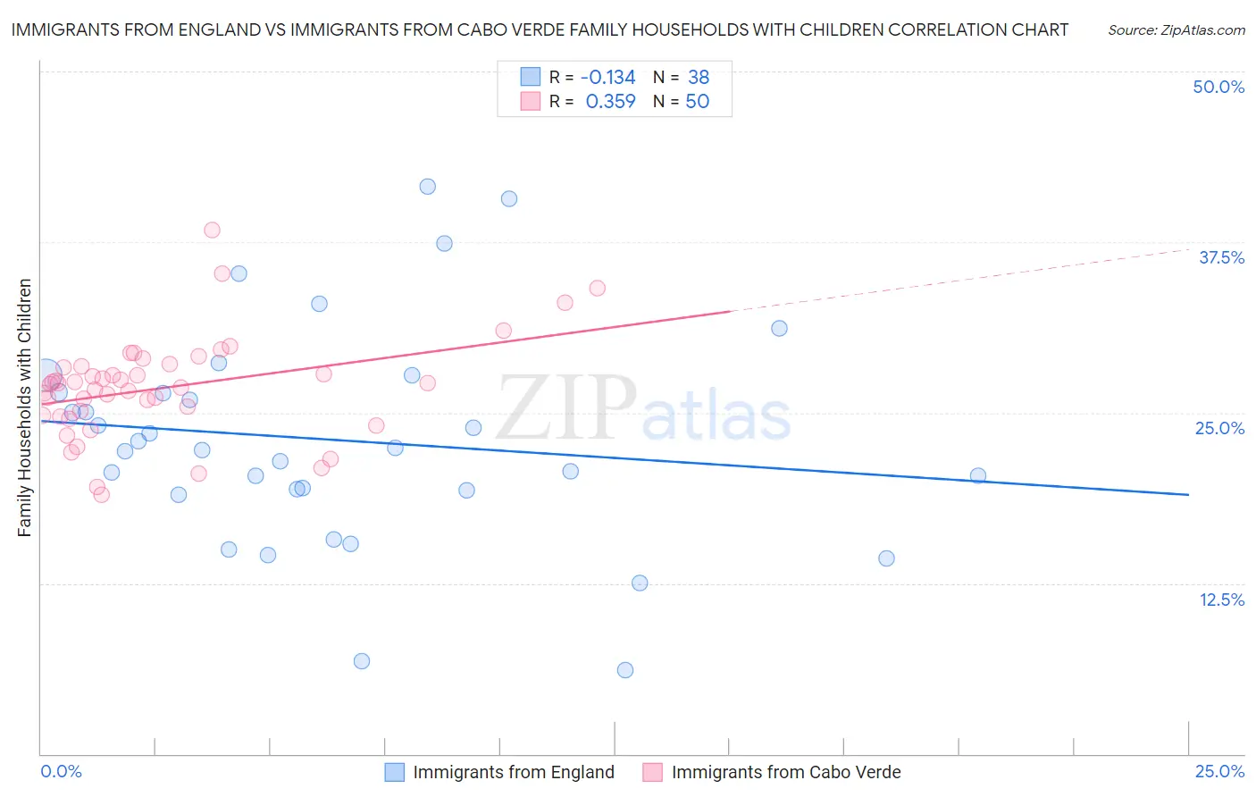 Immigrants from England vs Immigrants from Cabo Verde Family Households with Children