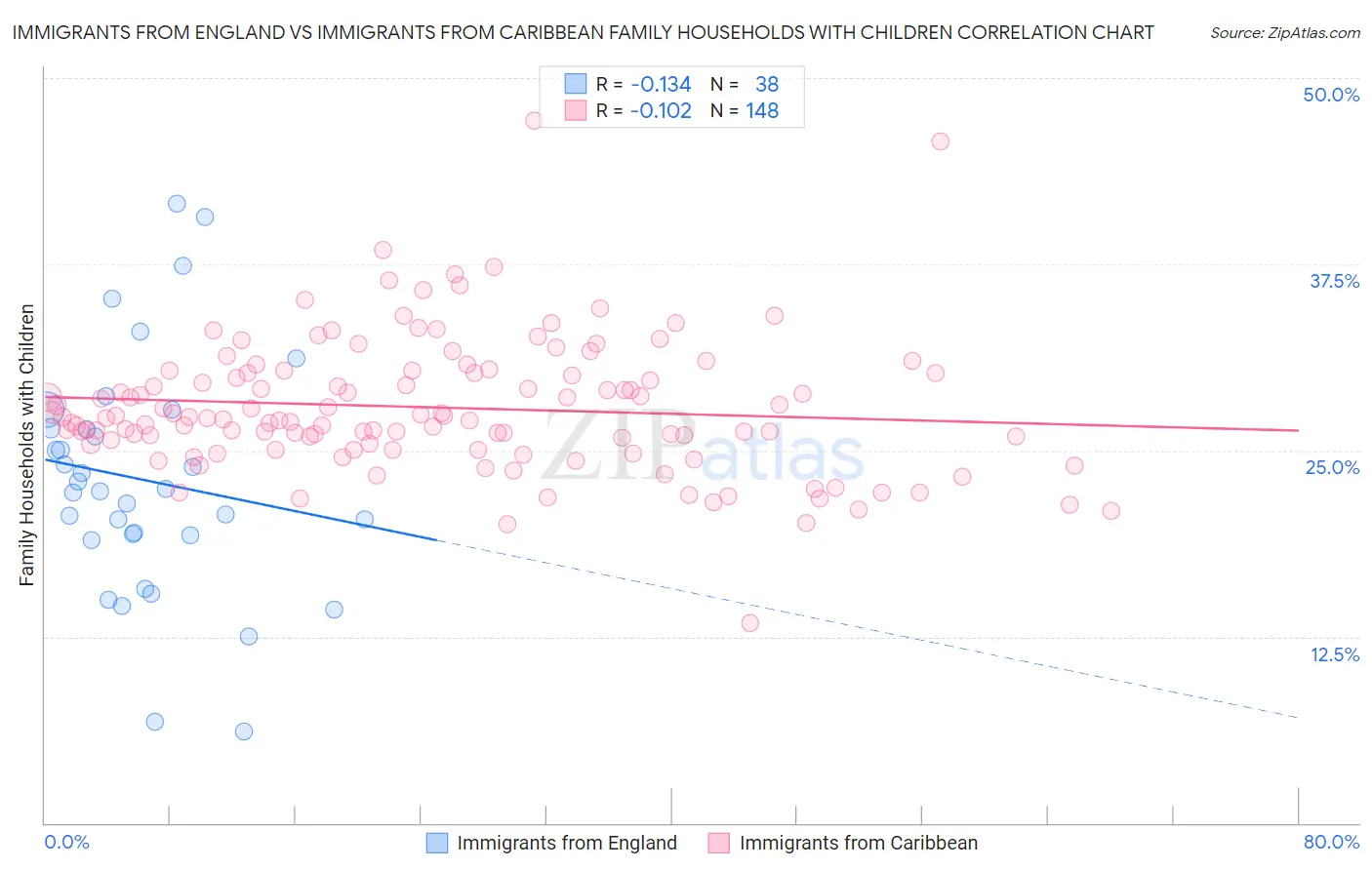 Immigrants from England vs Immigrants from Caribbean Family Households with Children