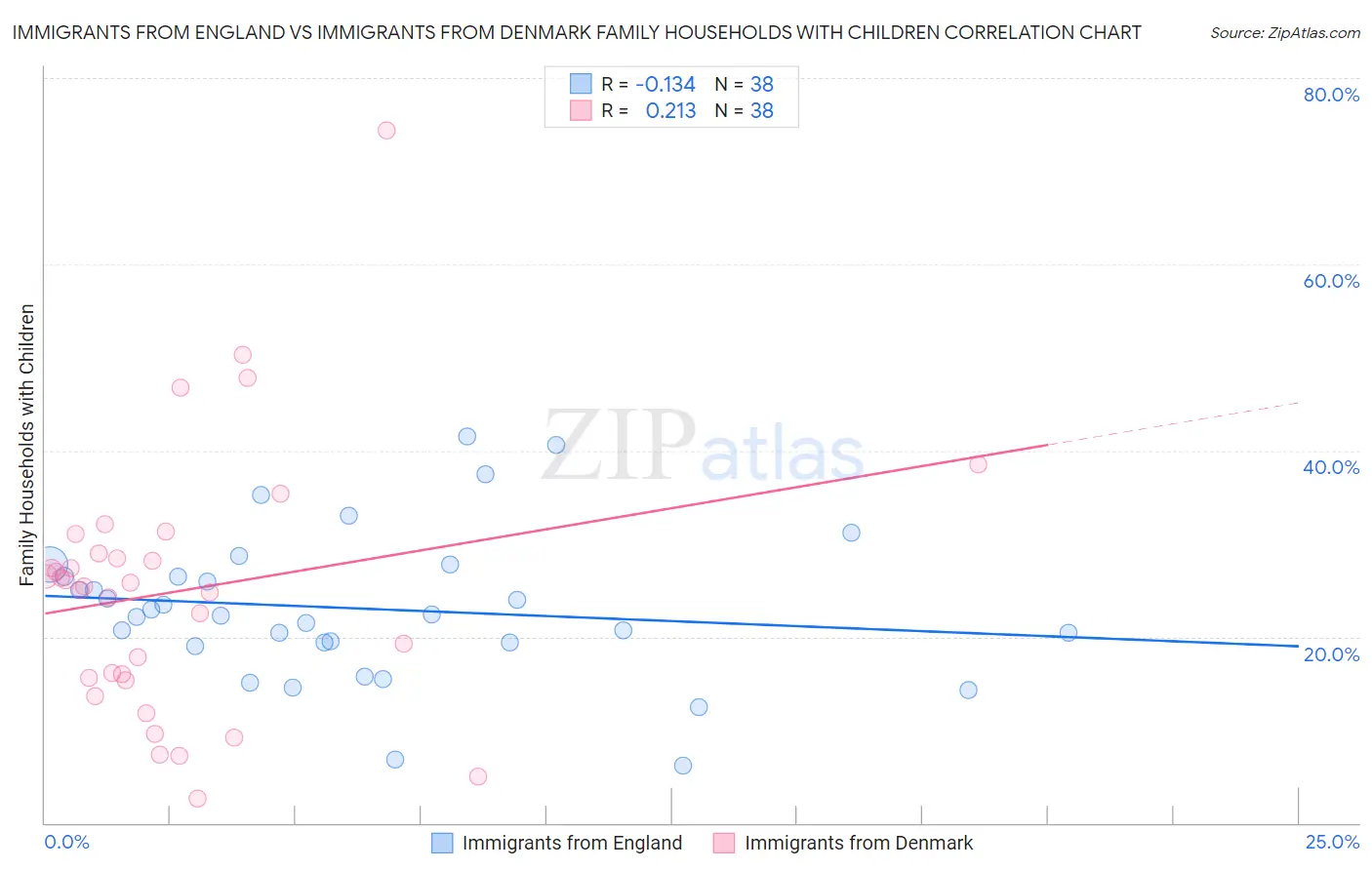 Immigrants from England vs Immigrants from Denmark Family Households with Children