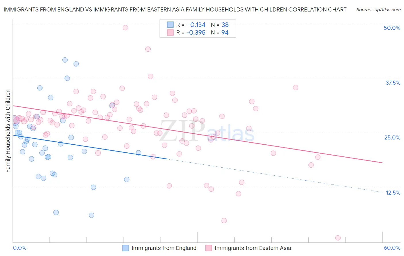 Immigrants from England vs Immigrants from Eastern Asia Family Households with Children