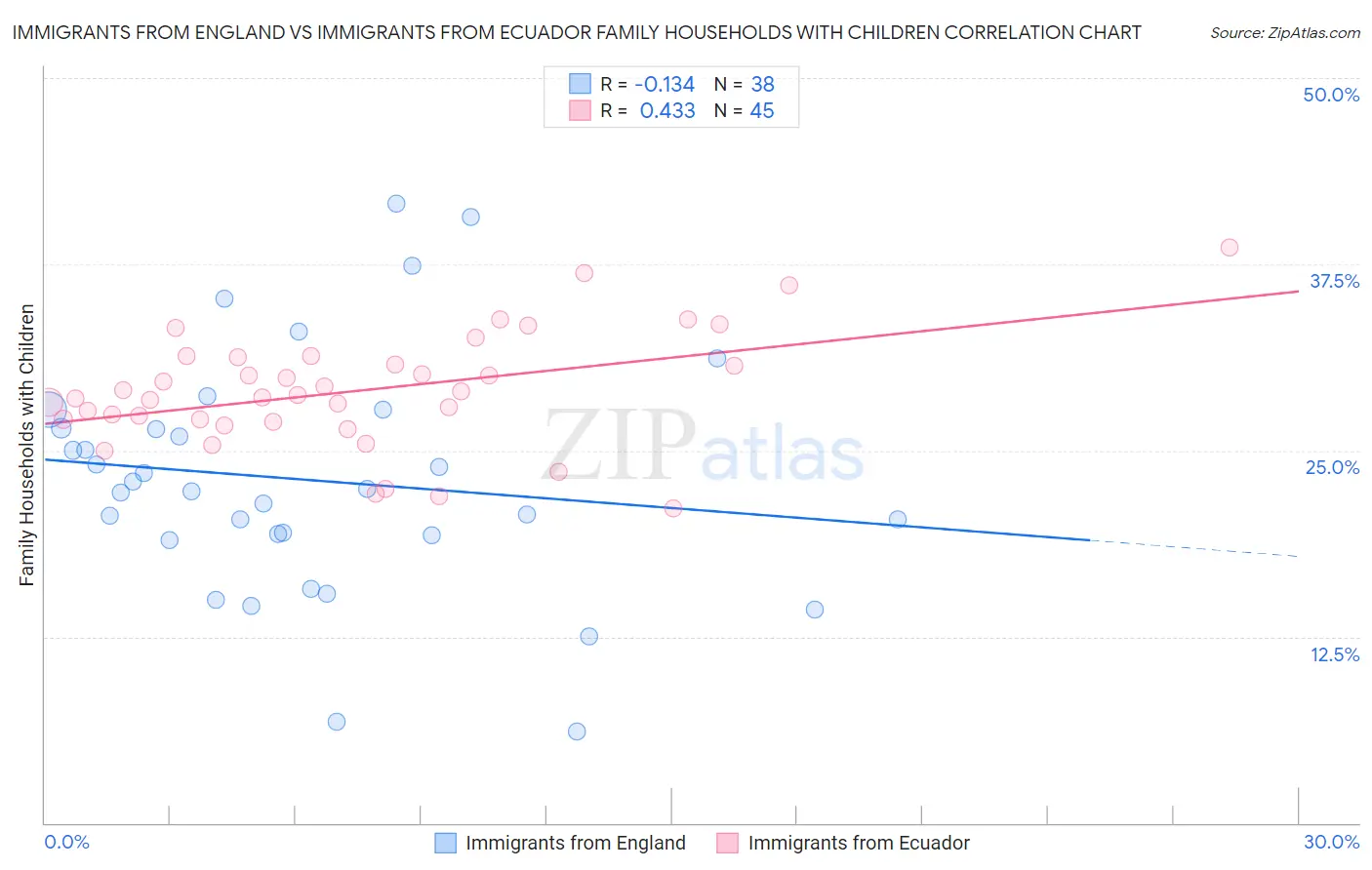 Immigrants from England vs Immigrants from Ecuador Family Households with Children