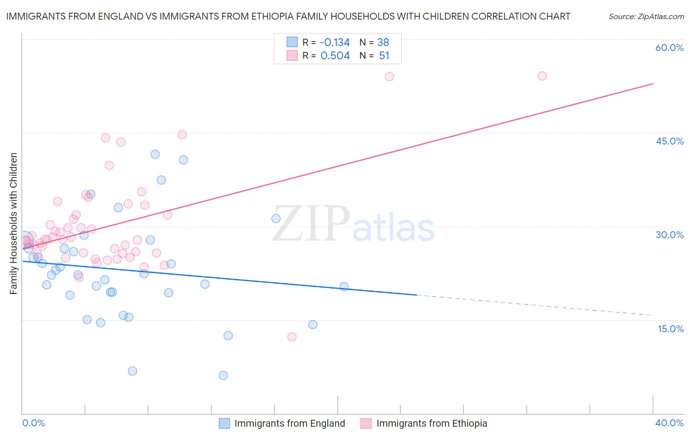 Immigrants from England vs Immigrants from Ethiopia Family Households with Children