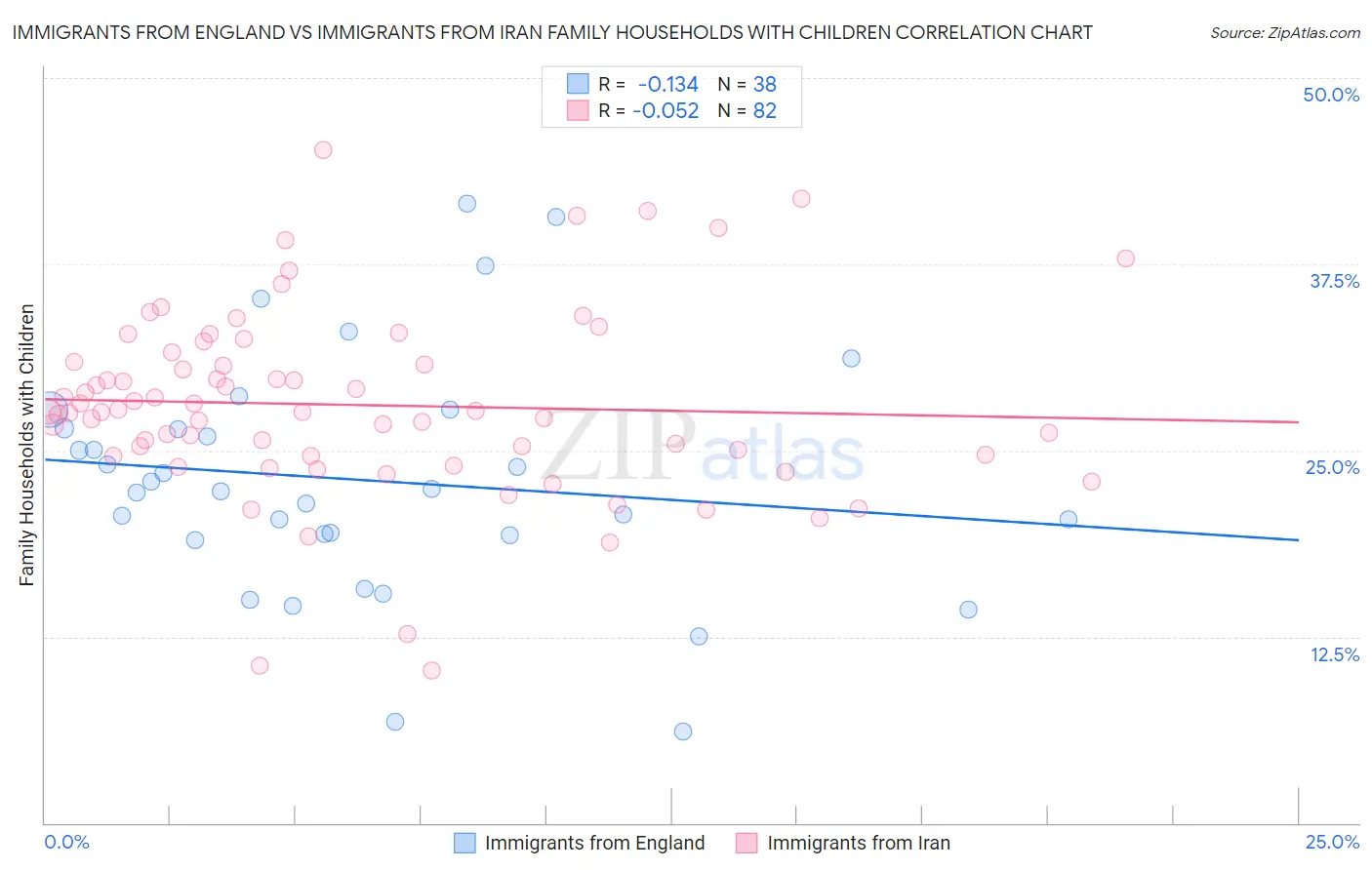 Immigrants from England vs Immigrants from Iran Family Households with Children