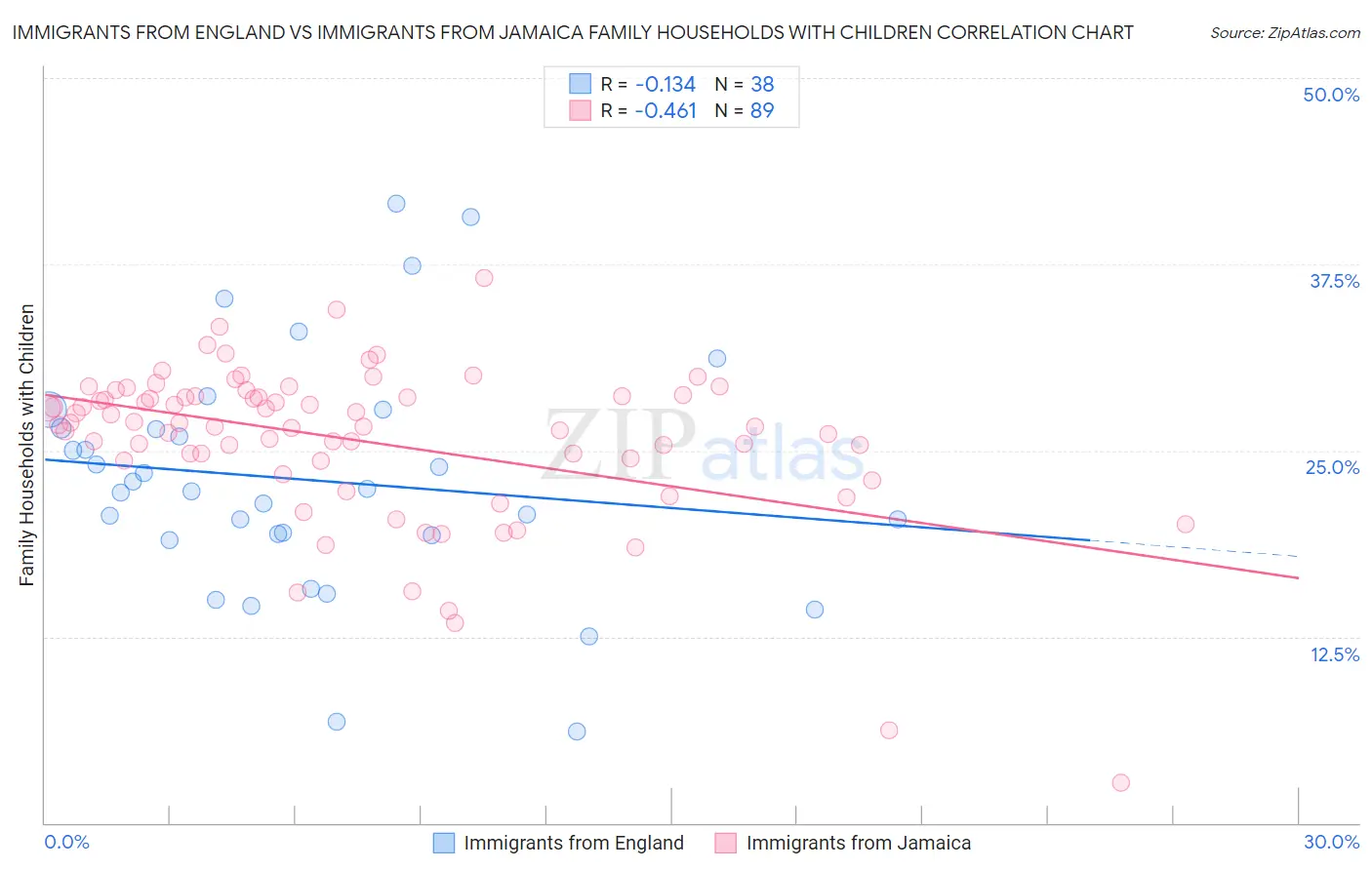 Immigrants from England vs Immigrants from Jamaica Family Households with Children