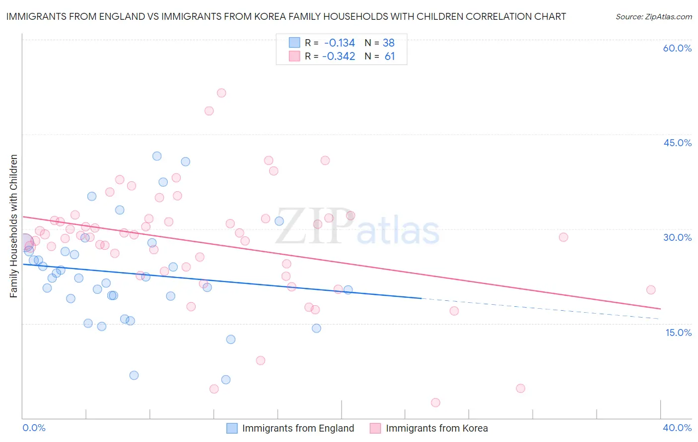 Immigrants from England vs Immigrants from Korea Family Households with Children