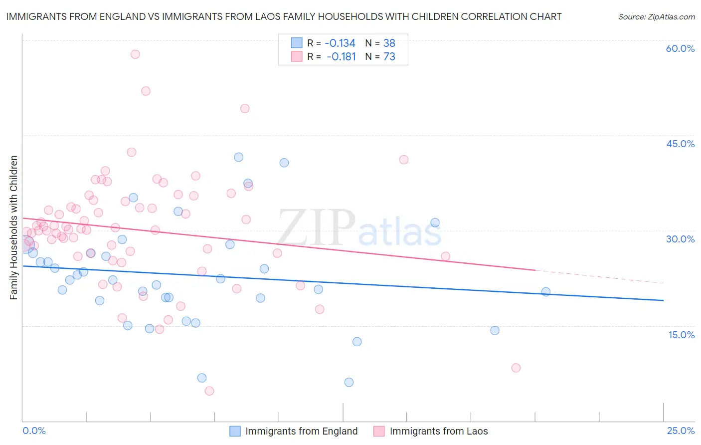 Immigrants from England vs Immigrants from Laos Family Households with Children