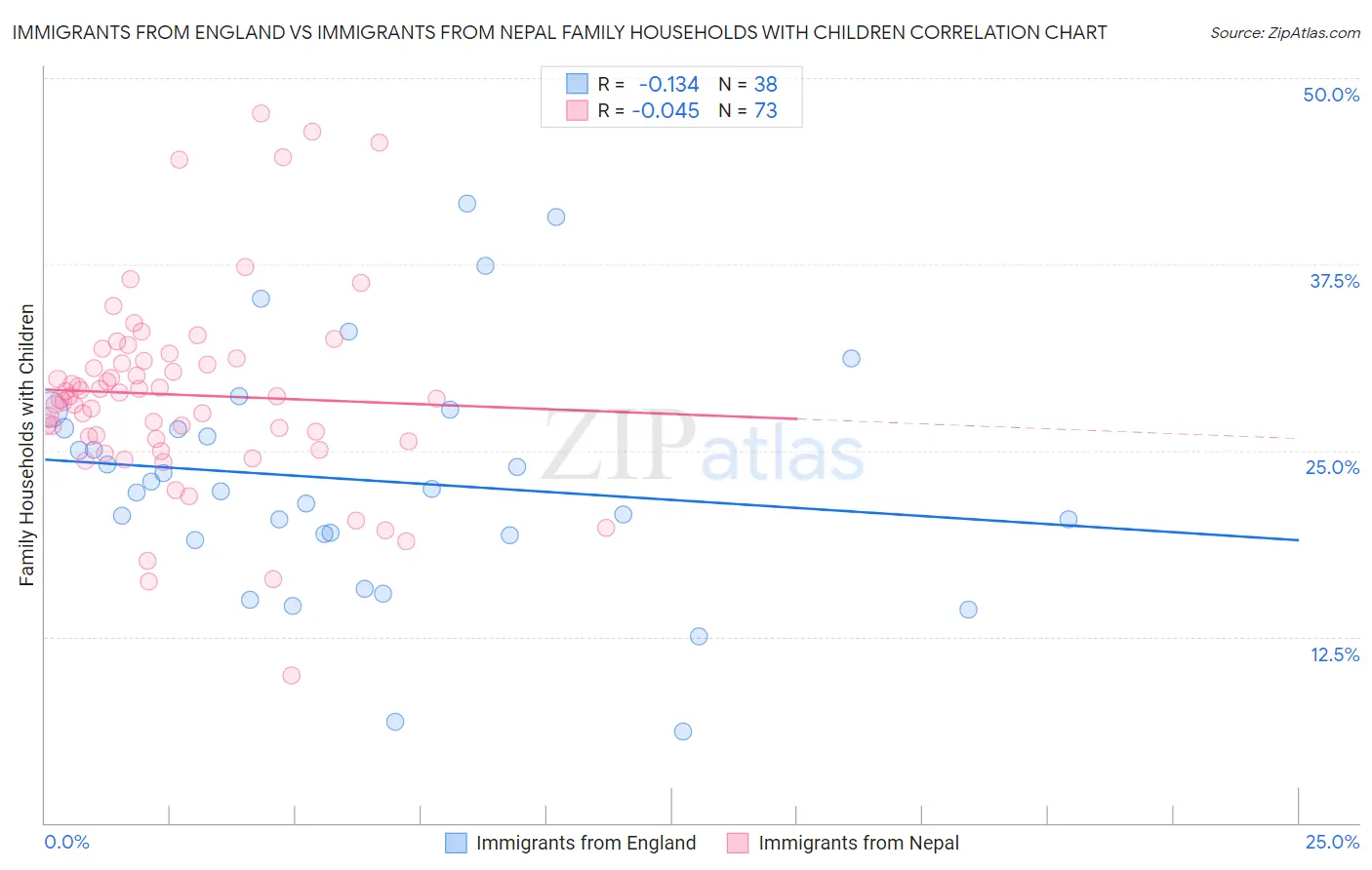 Immigrants from England vs Immigrants from Nepal Family Households with Children