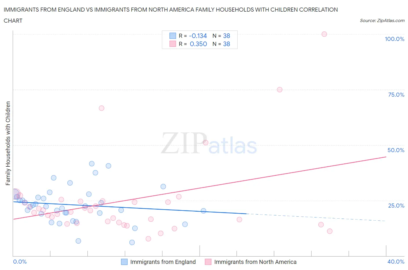 Immigrants from England vs Immigrants from North America Family Households with Children