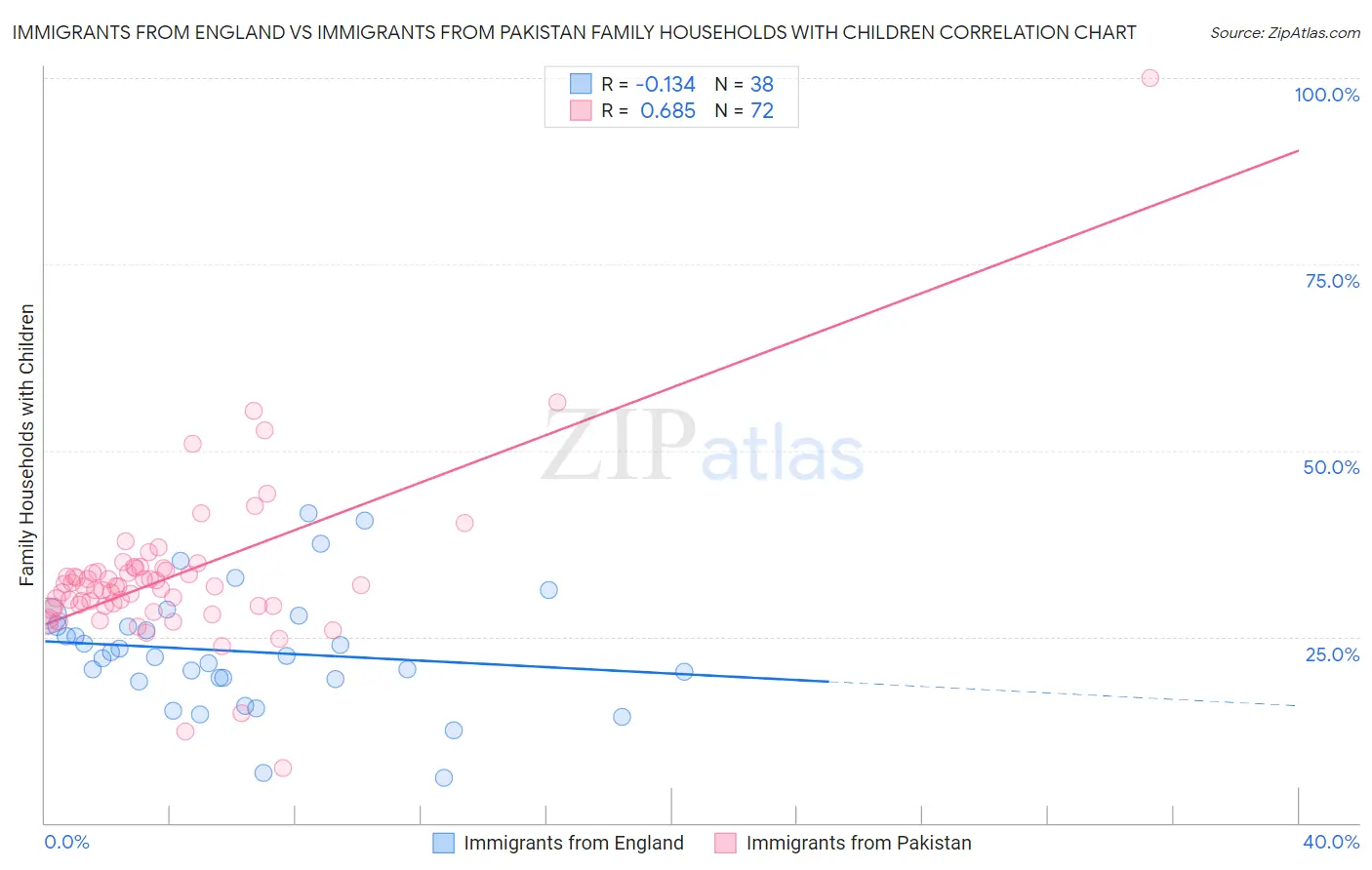 Immigrants from England vs Immigrants from Pakistan Family Households with Children