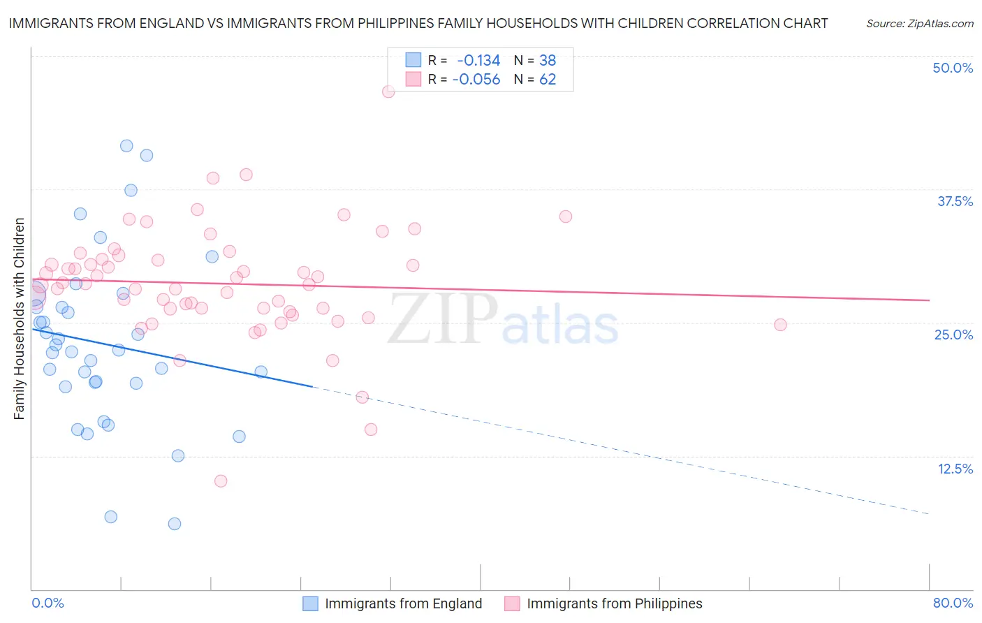 Immigrants from England vs Immigrants from Philippines Family Households with Children