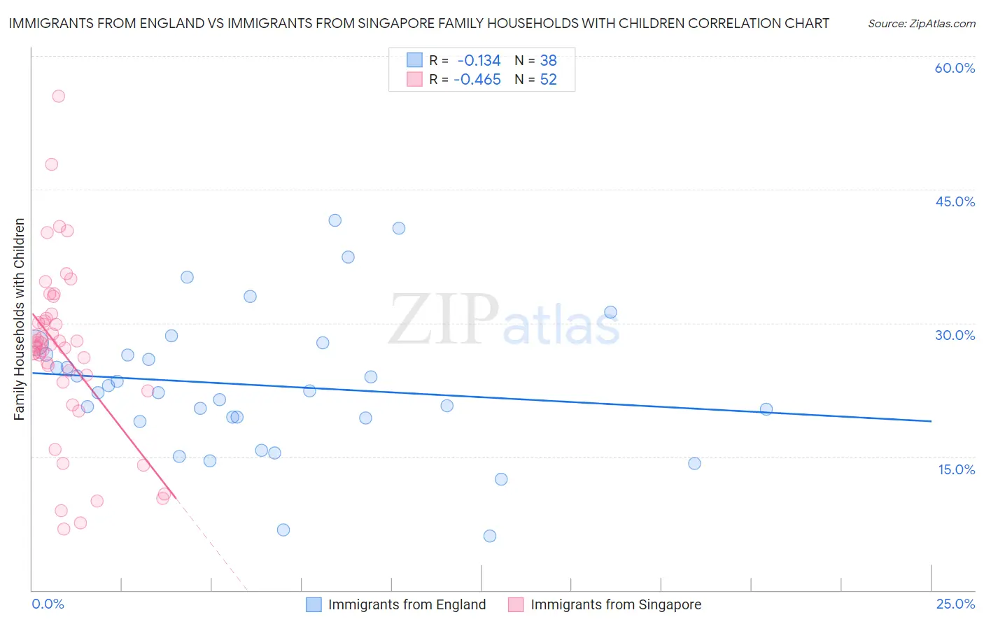 Immigrants from England vs Immigrants from Singapore Family Households with Children