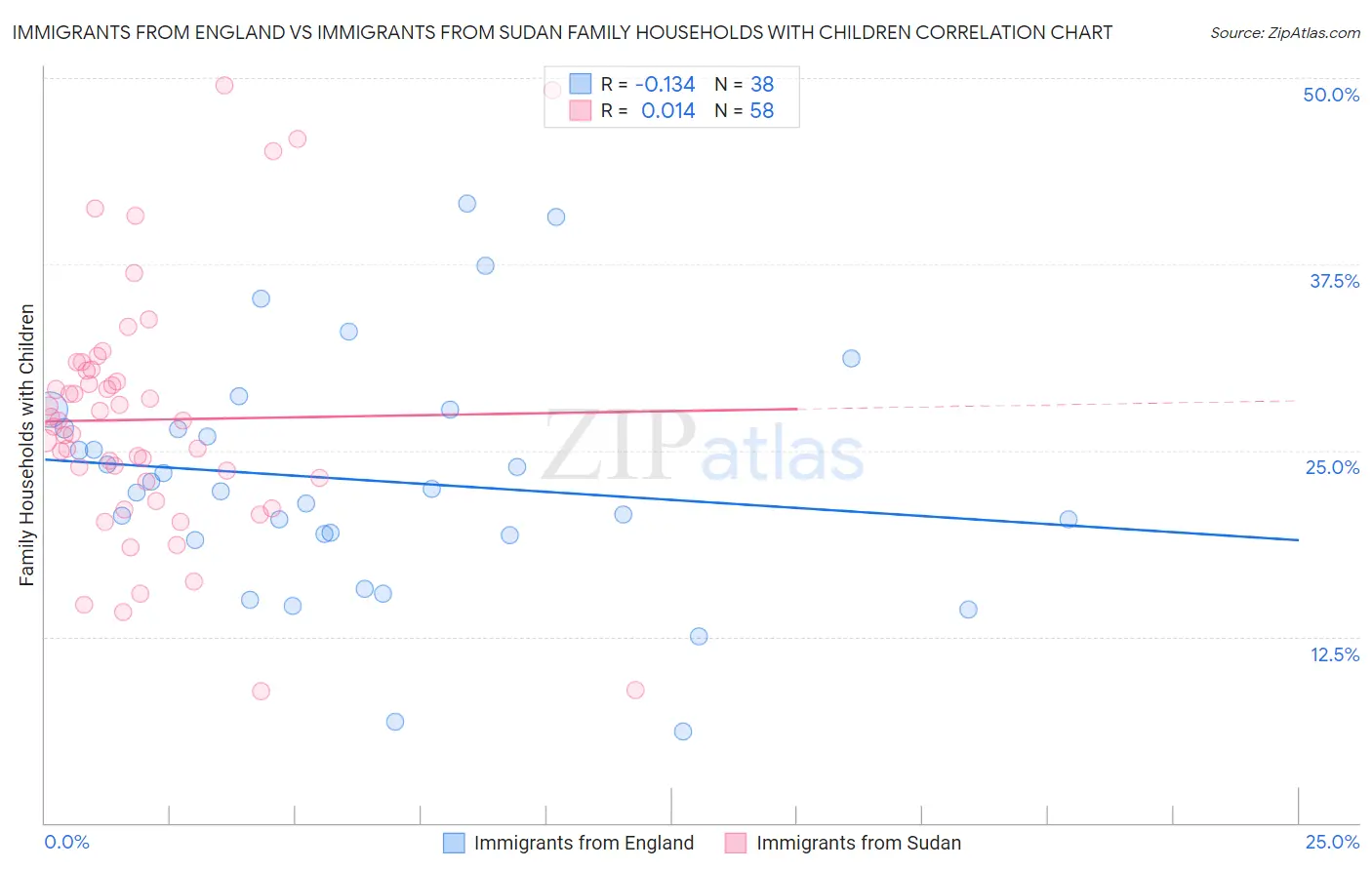 Immigrants from England vs Immigrants from Sudan Family Households with Children