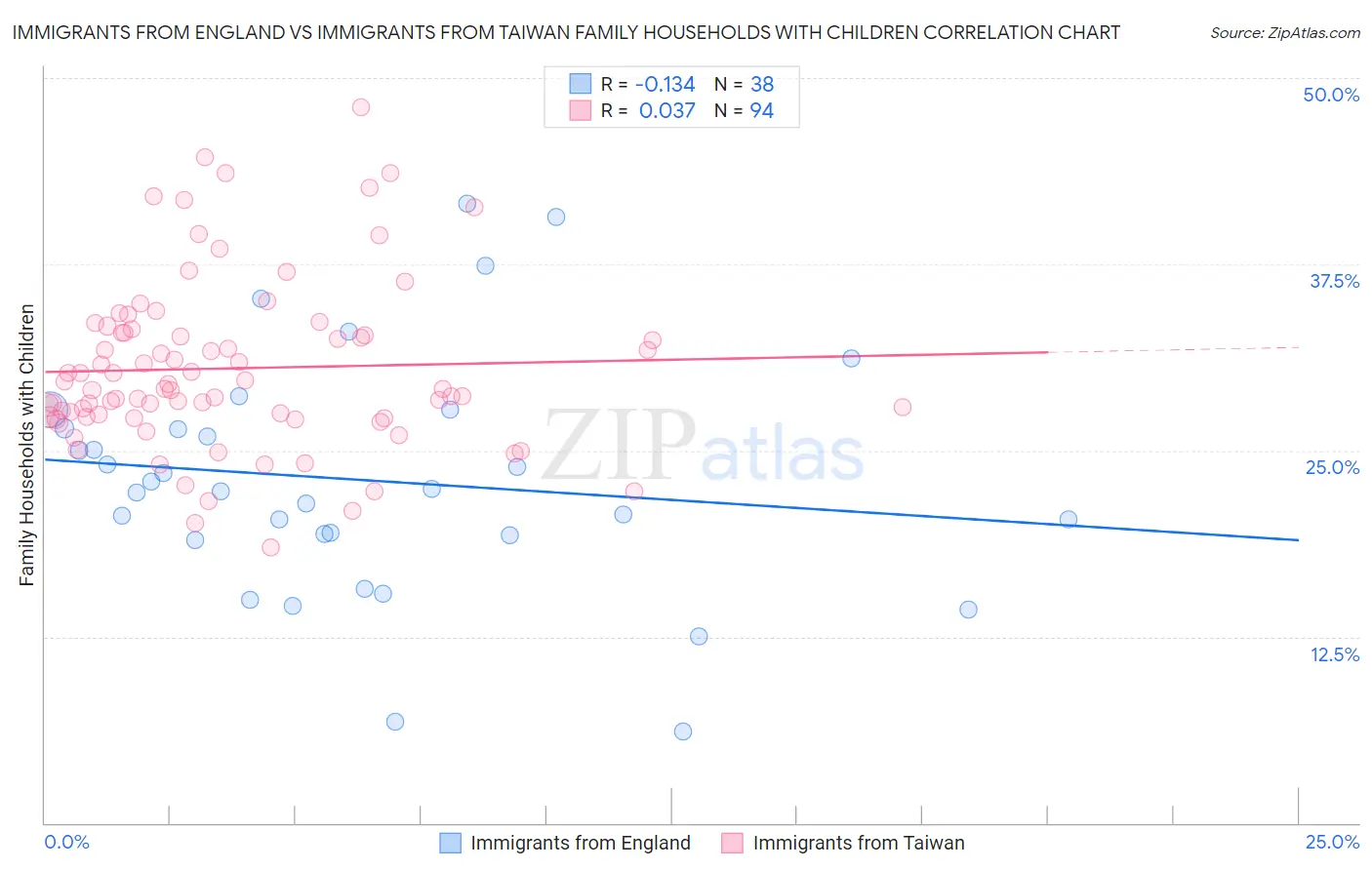 Immigrants from England vs Immigrants from Taiwan Family Households with Children