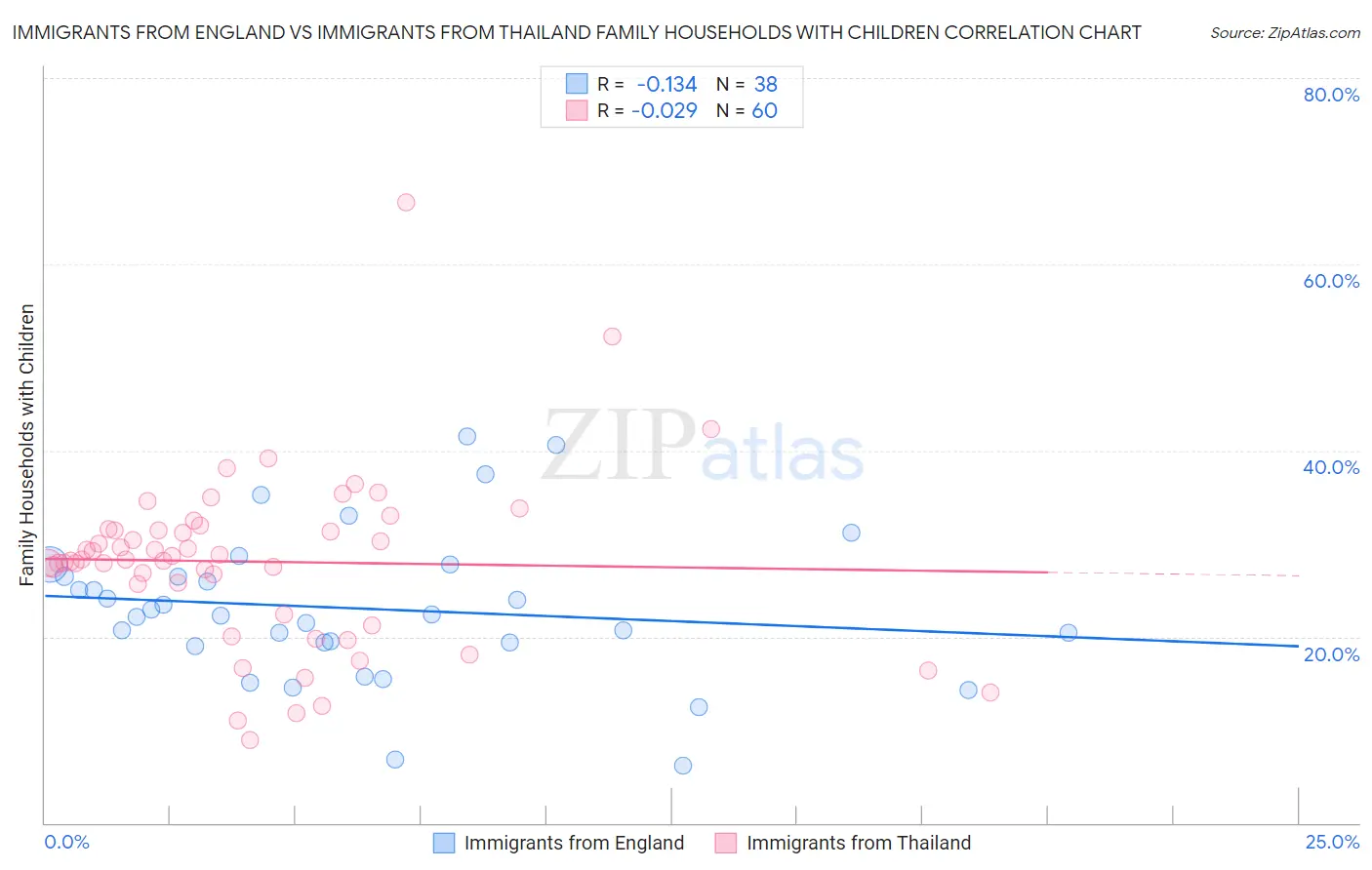 Immigrants from England vs Immigrants from Thailand Family Households with Children