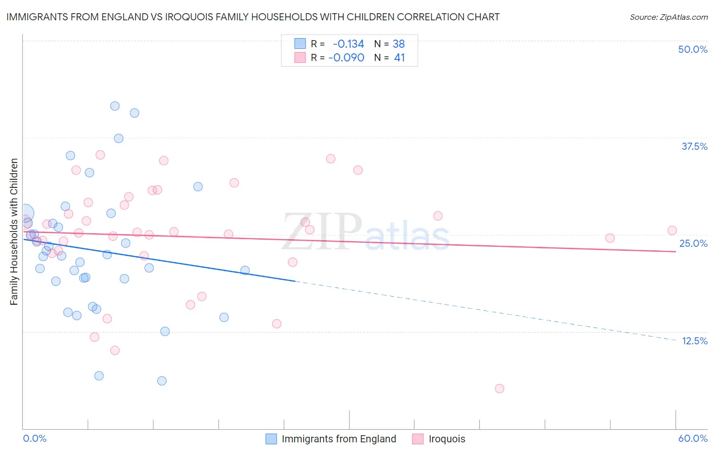 Immigrants from England vs Iroquois Family Households with Children