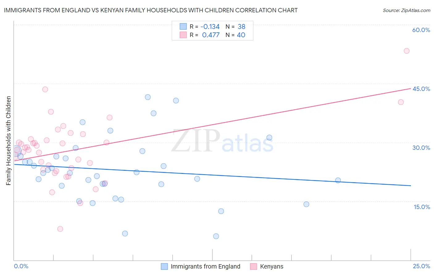 Immigrants from England vs Kenyan Family Households with Children