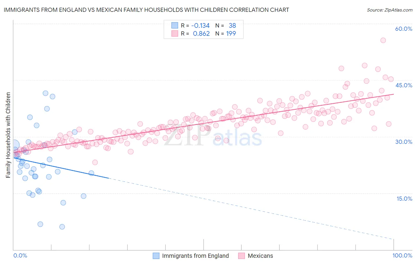 Immigrants from England vs Mexican Family Households with Children