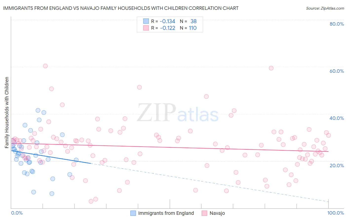 Immigrants from England vs Navajo Family Households with Children