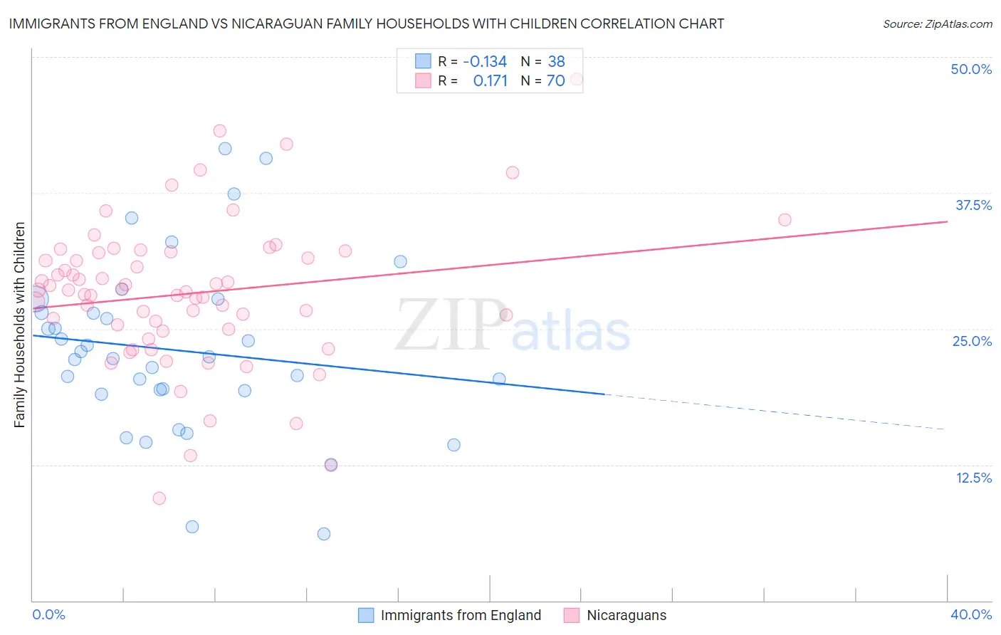 Immigrants from England vs Nicaraguan Family Households with Children