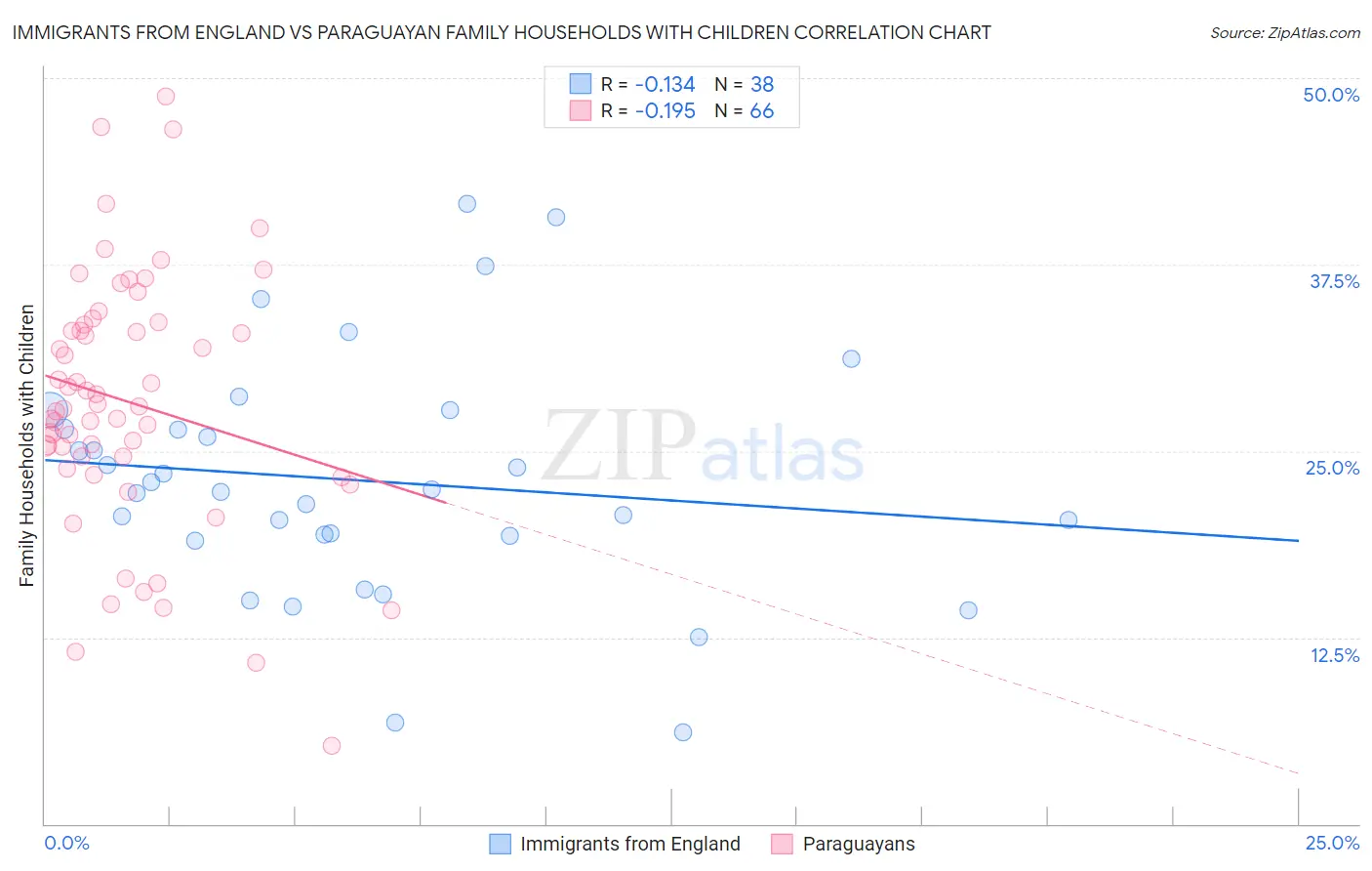 Immigrants from England vs Paraguayan Family Households with Children