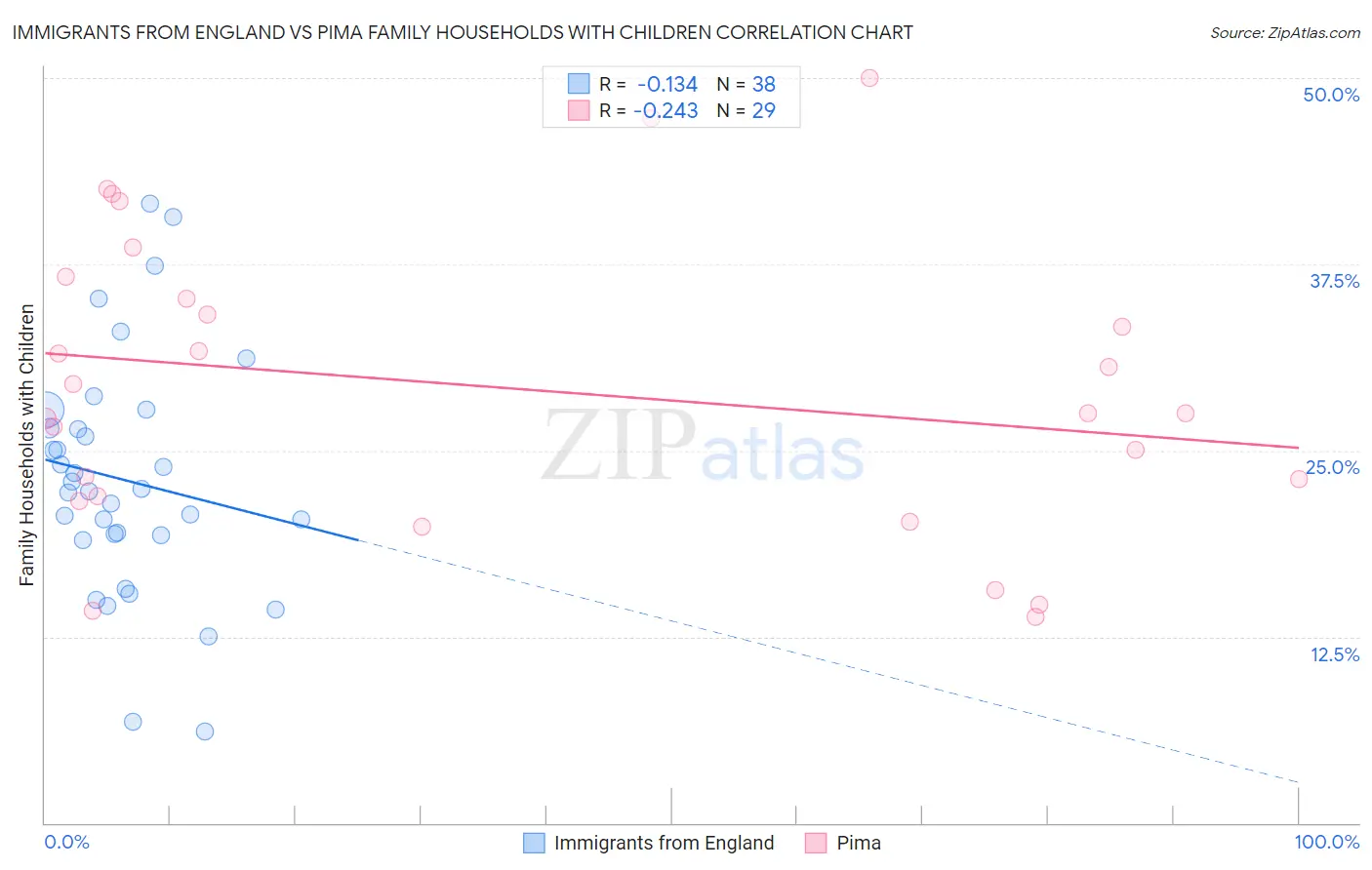 Immigrants from England vs Pima Family Households with Children