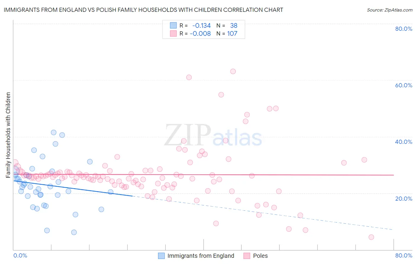 Immigrants from England vs Polish Family Households with Children