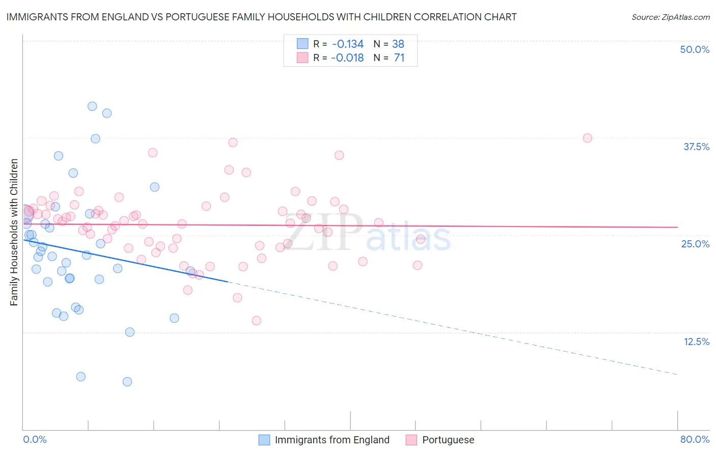 Immigrants from England vs Portuguese Family Households with Children