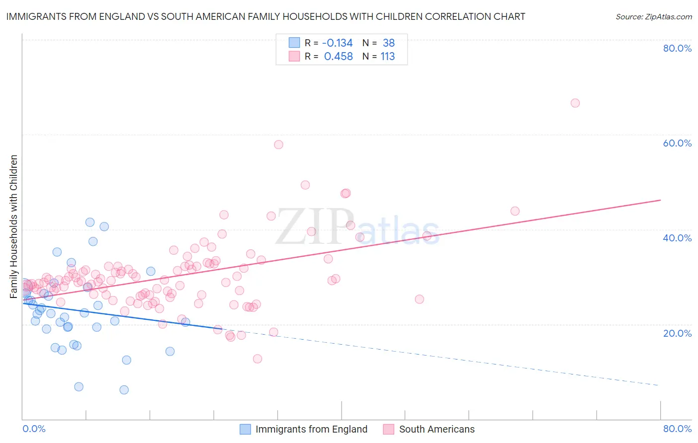 Immigrants from England vs South American Family Households with Children