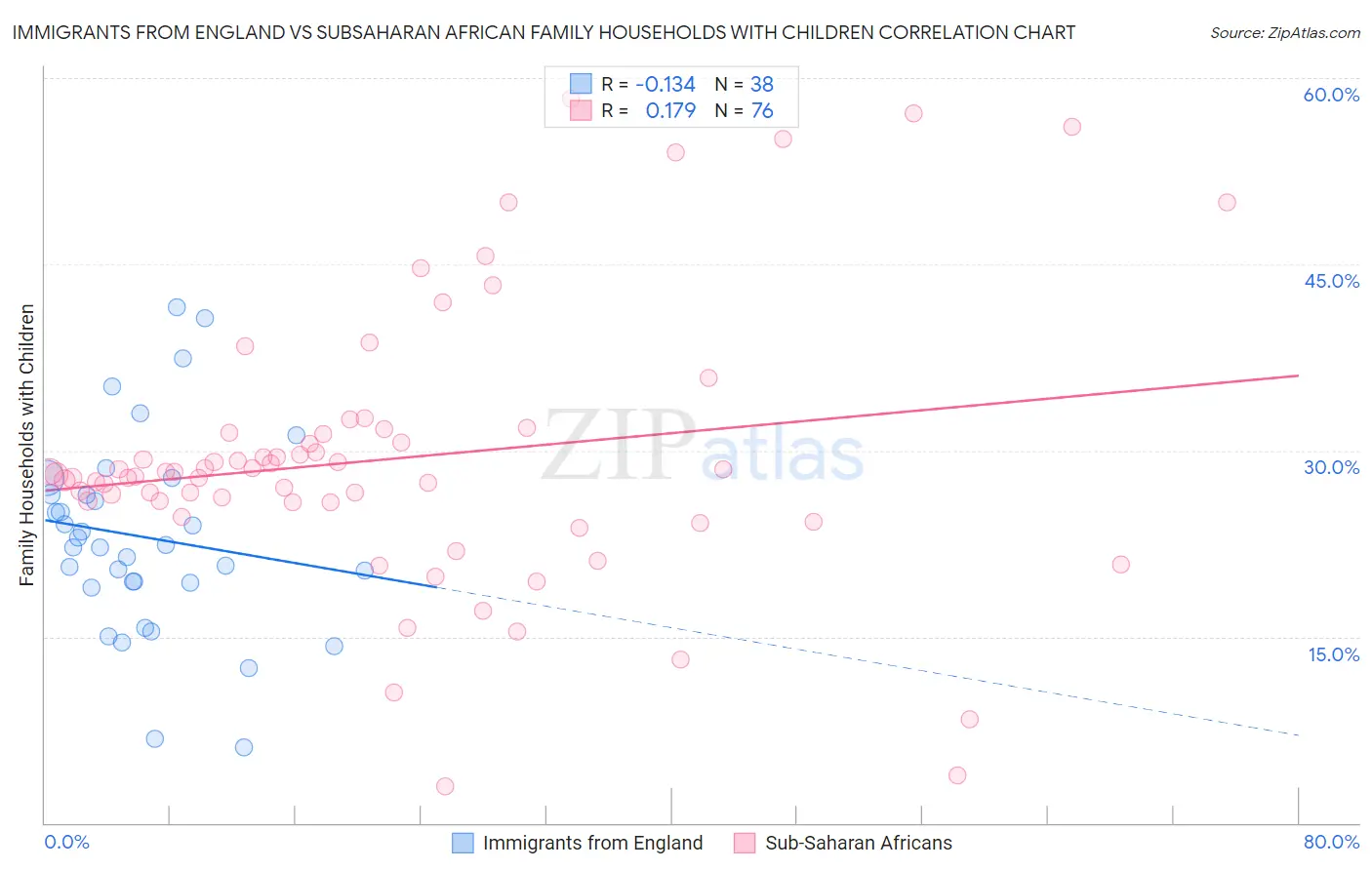 Immigrants from England vs Subsaharan African Family Households with Children