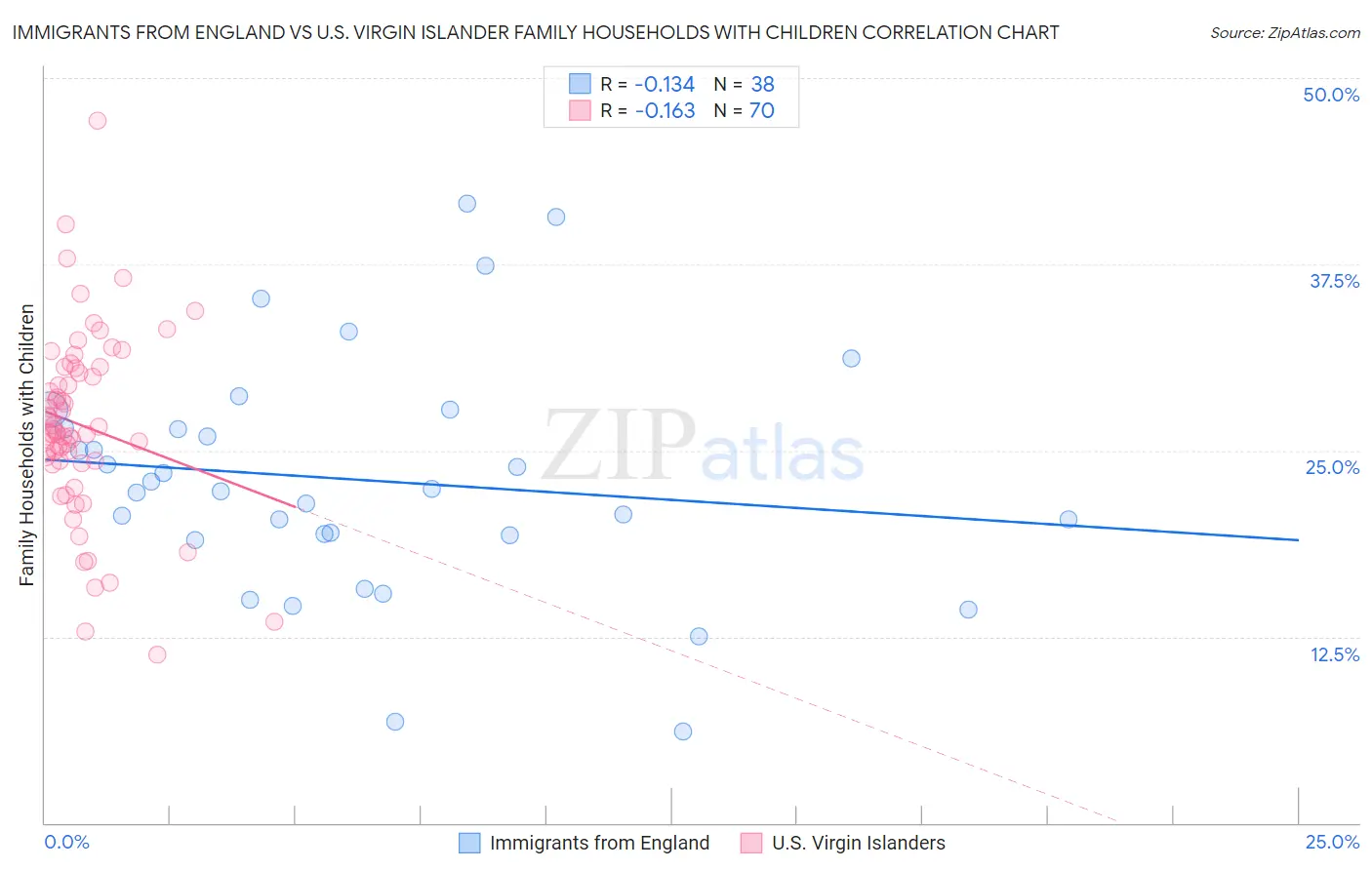 Immigrants from England vs U.S. Virgin Islander Family Households with Children