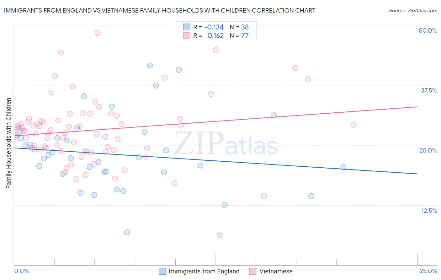 Immigrants from England vs Vietnamese Family Households with Children