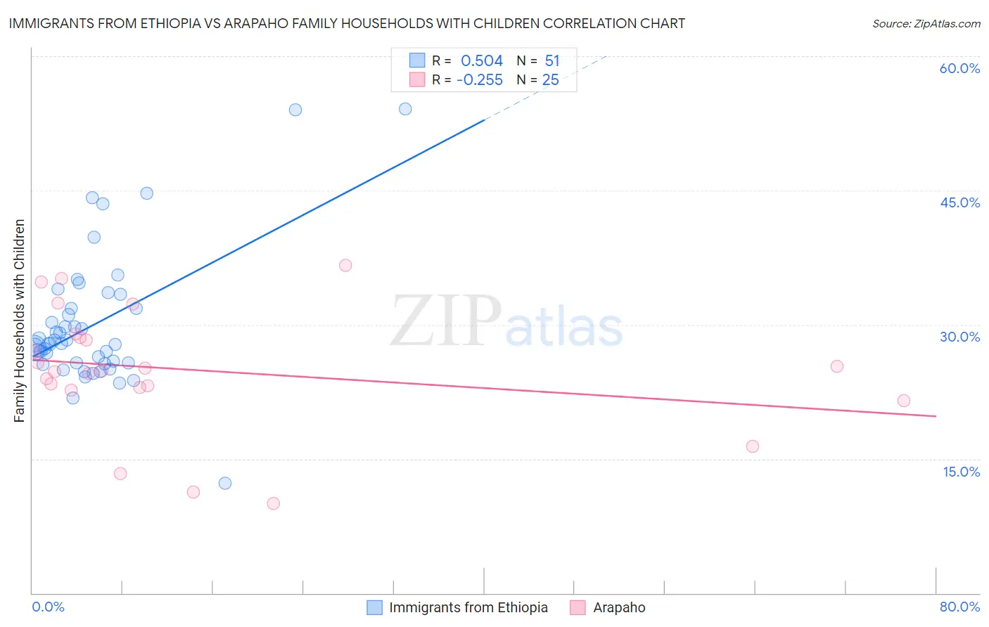 Immigrants from Ethiopia vs Arapaho Family Households with Children