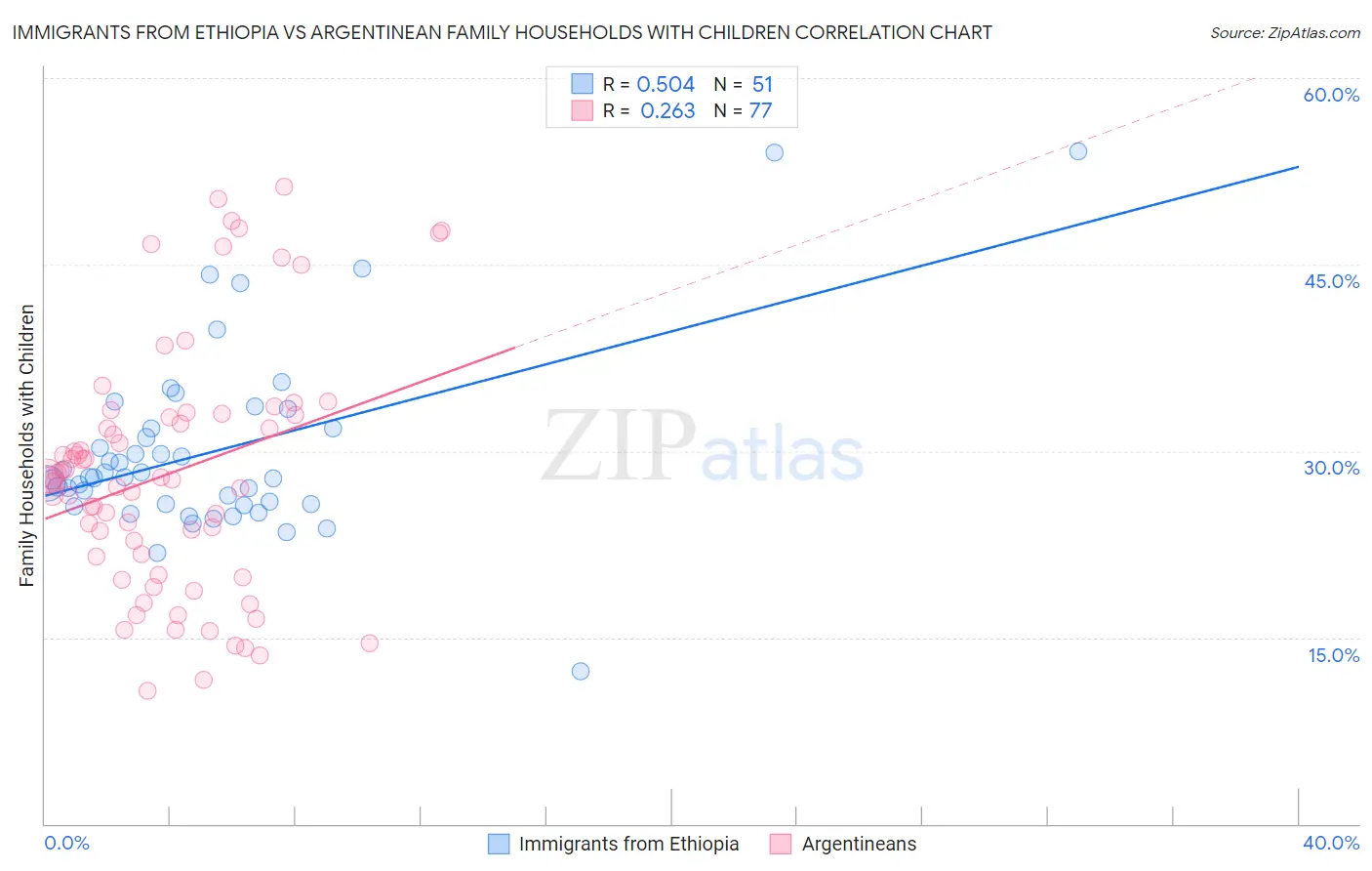 Immigrants from Ethiopia vs Argentinean Family Households with Children