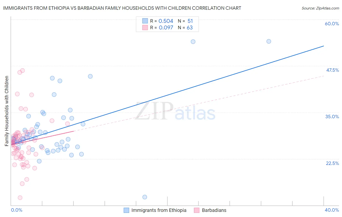 Immigrants from Ethiopia vs Barbadian Family Households with Children