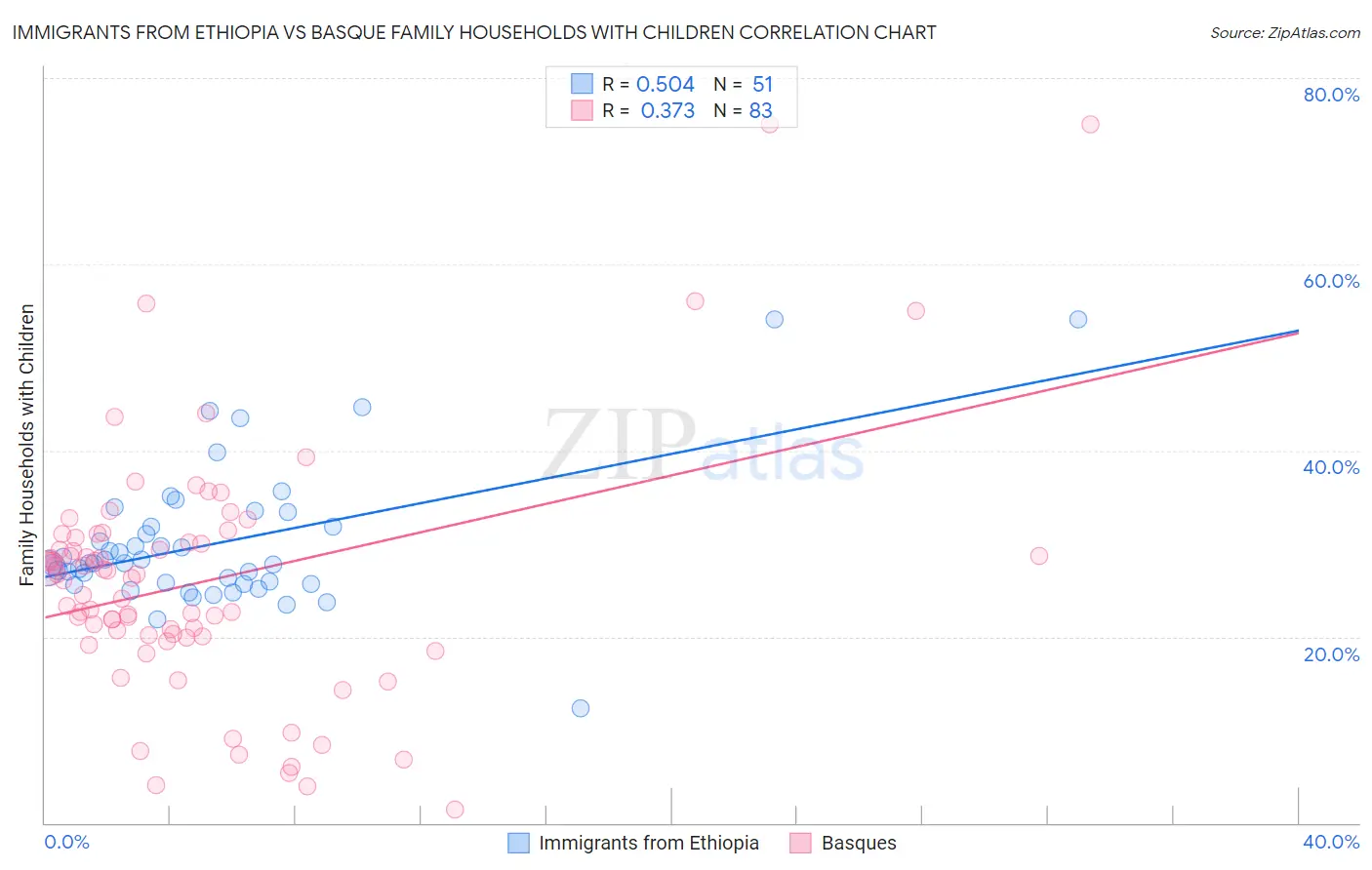 Immigrants from Ethiopia vs Basque Family Households with Children