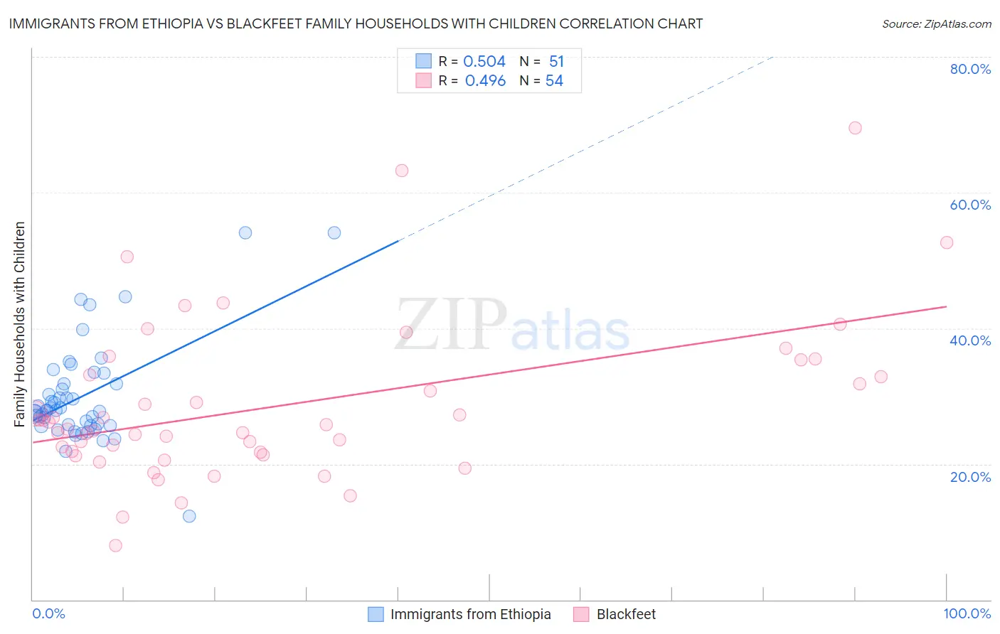 Immigrants from Ethiopia vs Blackfeet Family Households with Children