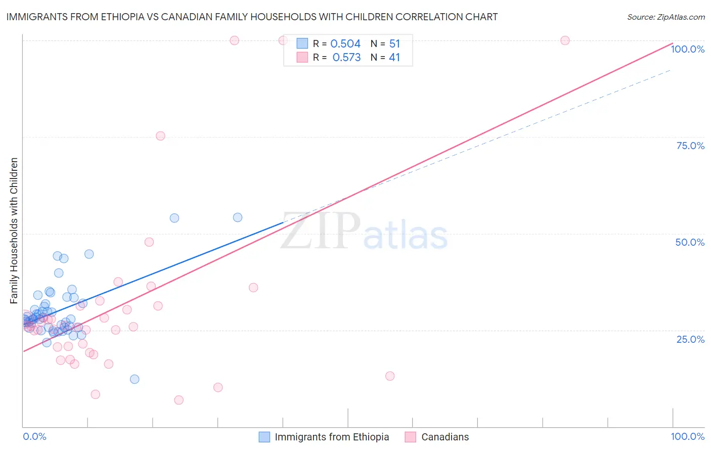 Immigrants from Ethiopia vs Canadian Family Households with Children