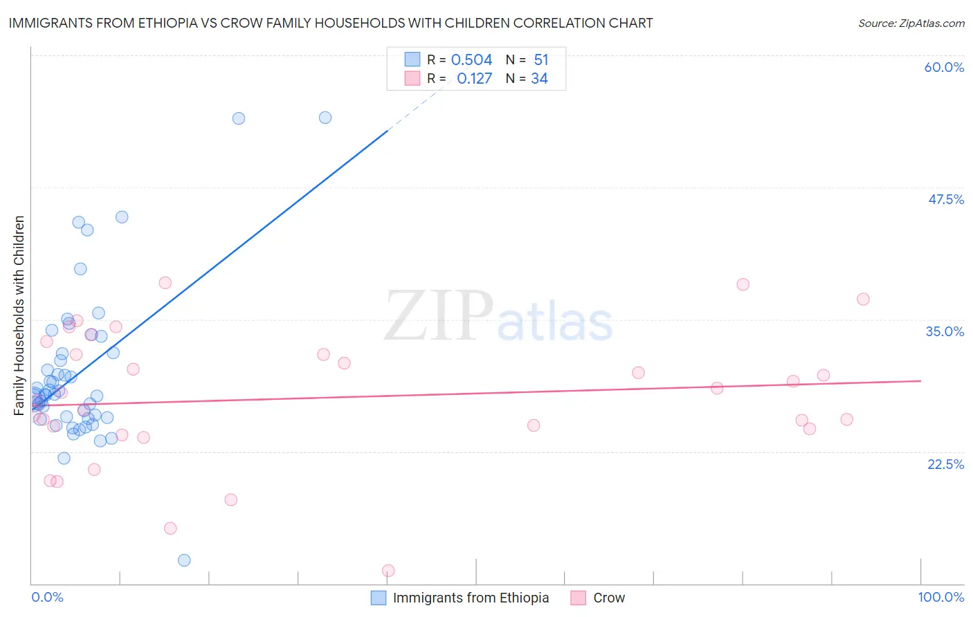 Immigrants from Ethiopia vs Crow Family Households with Children