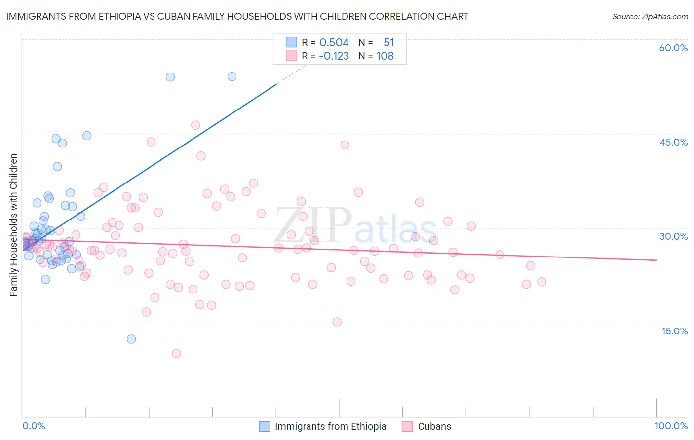 Immigrants from Ethiopia vs Cuban Family Households with Children