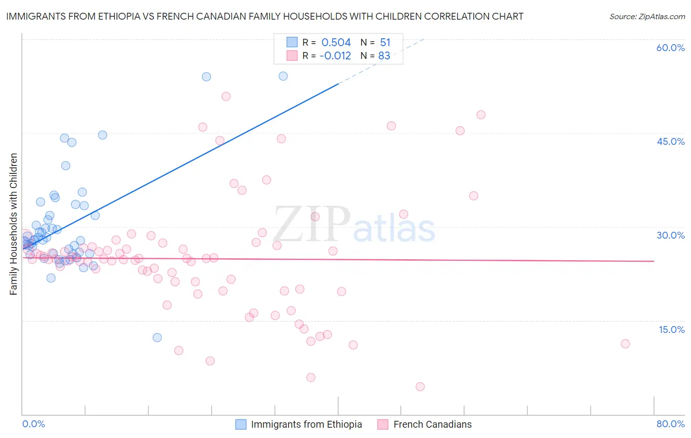 Immigrants from Ethiopia vs French Canadian Family Households with Children