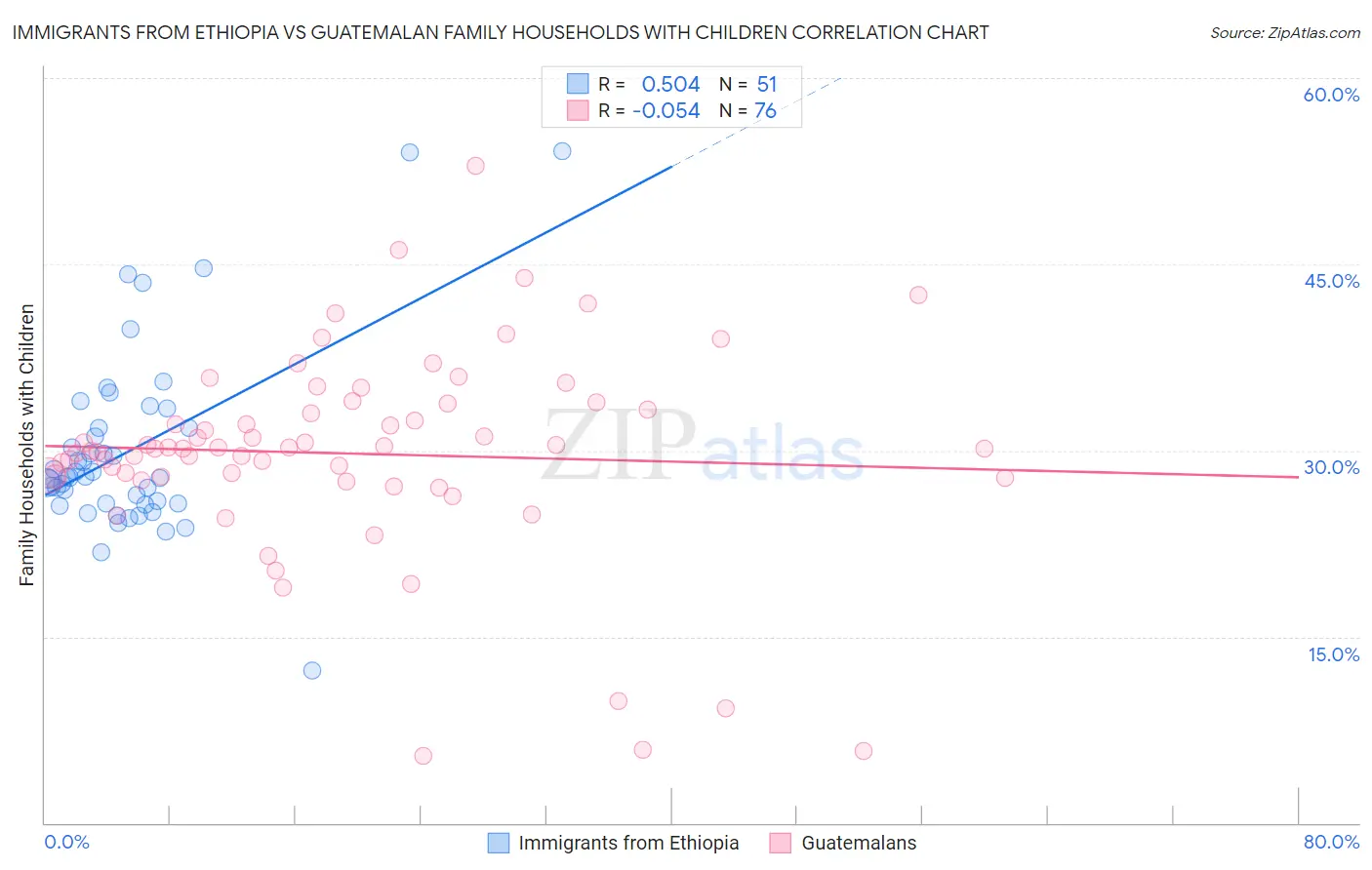 Immigrants from Ethiopia vs Guatemalan Family Households with Children