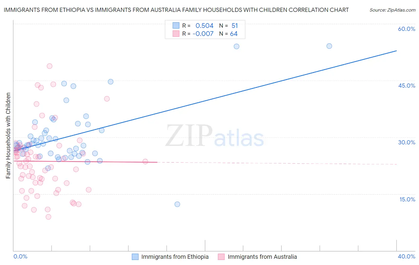 Immigrants from Ethiopia vs Immigrants from Australia Family Households with Children
