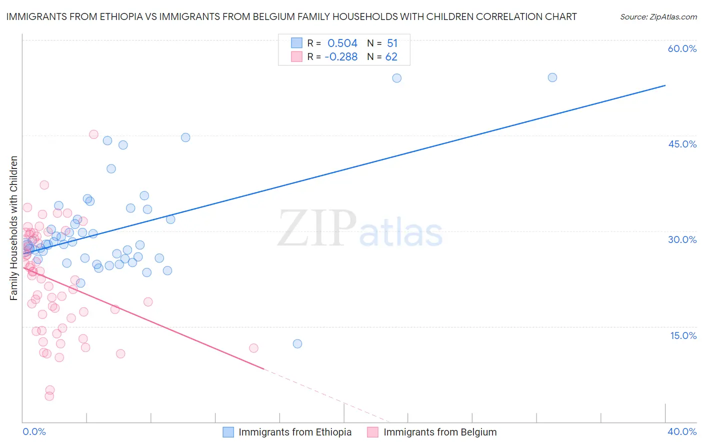 Immigrants from Ethiopia vs Immigrants from Belgium Family Households with Children