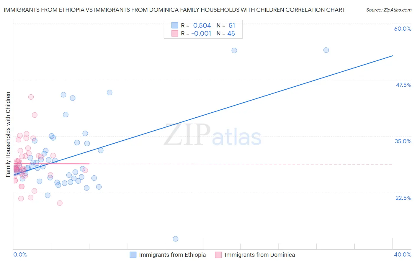 Immigrants from Ethiopia vs Immigrants from Dominica Family Households with Children